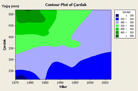 Çardak ta yağışın kontur plot analizine göre dağılışı. Figure 5. According to Contour plot analysis, the precipitation in Çardak.