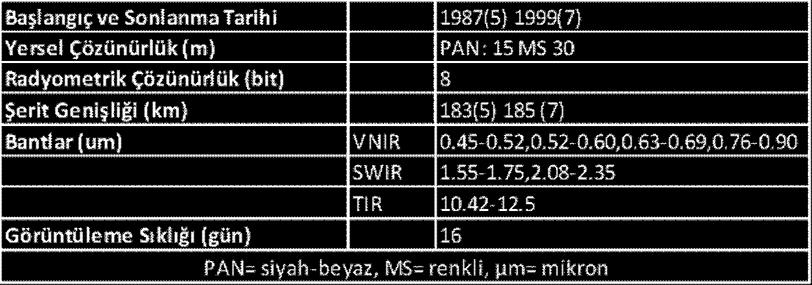 Landsat Özellikleri (URL 1, 2) Tablo 2.