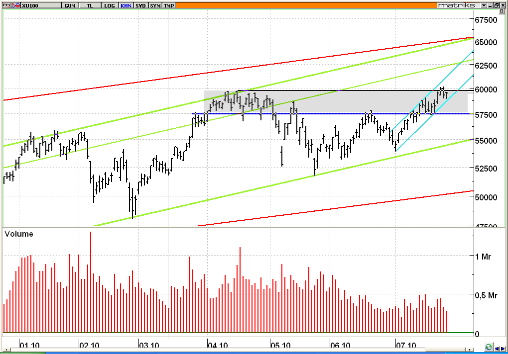 Bu durumda kısa vadede alım yapılabilir. Mevcut koşullarda 59000 ilk destek olurken, 57500 önemli destek seviyesini hisse senedi pozisyonları açısından stop loss olarak izlemekte yarara var.