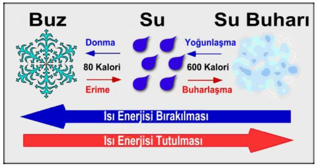 O halde sıcaklıkları farklı maddeler birbirlerine temas ettiklerinde ısı alıģveriģi yapar.