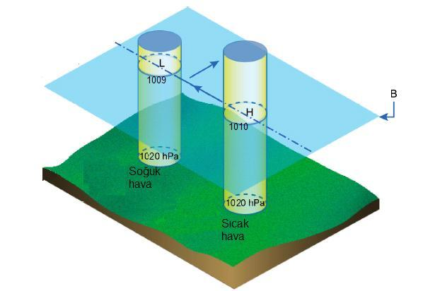 Termal Rüzgar Bileşenleri Yanıdaki şekilde iki hava sütunu görülmektedir. Bunlardan biri sıcak hava diğeride soğuk hava.