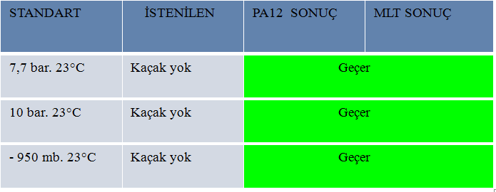 basınçlarda % 100 kaçak testine tabi tutuldular. Tablo 4.