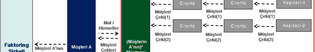 halindedir Keşidecinin borçlu olduğu çek takas sistemi aracılığı ile tahsil edilmezse, müşteriye rücu edilir; müşterinin ödemediği durumda, ciranta(lar) varsa, zincirleme olarak cirantalar müteselsil