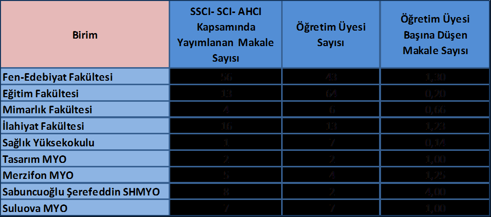 2016 Yılı Kabul Edilen BAP sayıları BİRİM 2016 Yılı İdare Faaliyet Raporu 2016 Yılı Kabul Edilen BAP sayısı Fen-Edebiyat Fakültesi 15 Eğitim Fakültesi 19