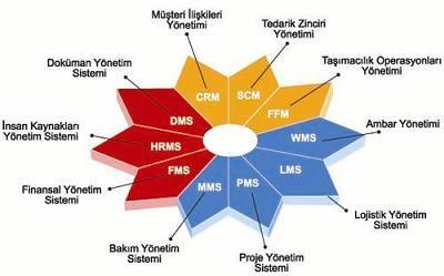 Kurumu Bağlayan Sistemler İşletme içindeki farklı