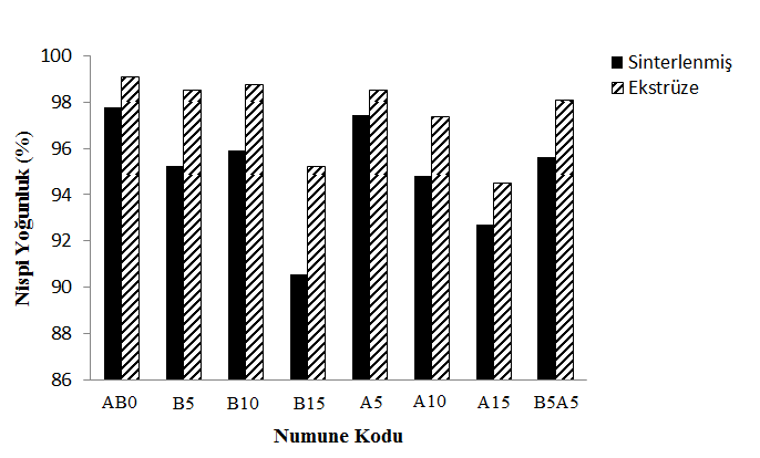 Yoğunluk (g/cm 3 ) Yoğunluk (g/cm 3 ) Uğur GÖKMEN / POLİTEKNİK DERGİSİ, Politeknik Dergisi,2016;19(4):445-453 2,75 2,7 Sinterlenmiş Ekstrüze edilmiş 2,75 2,7 Sinterlenmiş Ekstrüze edilmiş 2,65 2,65