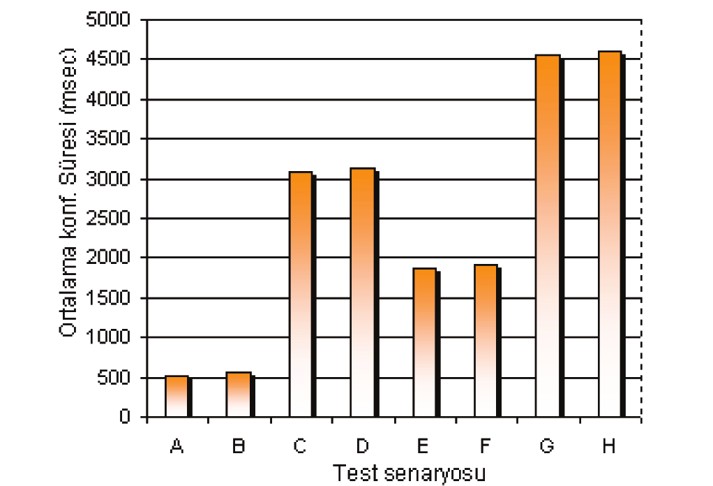 C. Performans Testleri Gerçeklenen sistemde istemci ve sunumcu uygulamaları, IPv6 adres tahsisi, DNS ayarı ve güvenlik mekanizmasının durumuna ilişkin üç farklı çalışma anı değişkeni ile