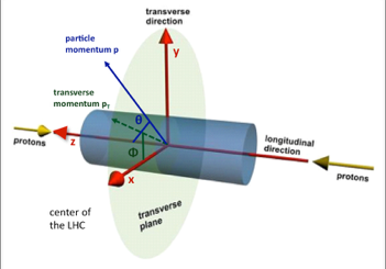 Kayıp dikey enerji (missing transverse energy) Bazı parçacıklar algıç ile etkileşmeden algıçtan çıkarlar. Bu parçacıkların varlığını kayıp enerjiden anlarız.