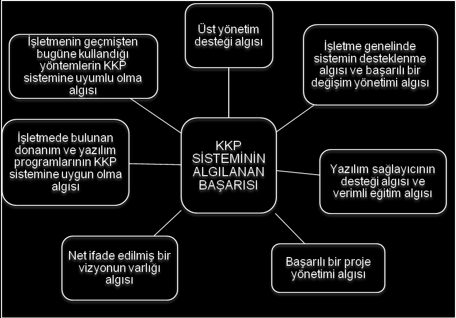 The International Journal of Economic and Social Research, Spring 2014, Vol:10,Year:10 Issue:1, 293-336 H 5 : Net ifade edilmiş bir vizyonun varlığı algısı ile KKP sisteminin algılanan başarısı