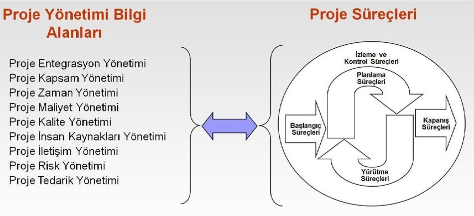 END 418 Proje Yönetimi Bahar 2016 - Proje Süreçleri - Yrd. Doç. Dr.