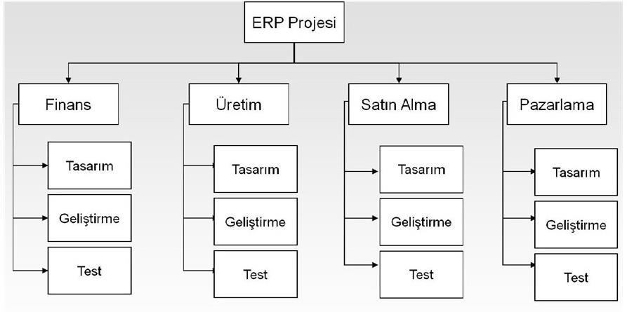 WBS proje yönetimini kolaylaştırır Büyük hedefe ulaşmak için ara hedefler belirlenir. Sorumlulukların atanmasını kolaylaştırır. Maliyetlerin çıkartılmasını kolaylaştırır.