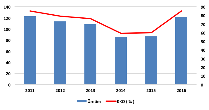 ÜRETİM VE KAPASİTE KULLANIMI Petkim in 1990 2015 yılları arasında gerçekleştirdiği polipropilen üretimi aşağıdaki tabloda ve grafikte verilmiş olup, firmanın polipropilen üretimi 2010 yılında 137.