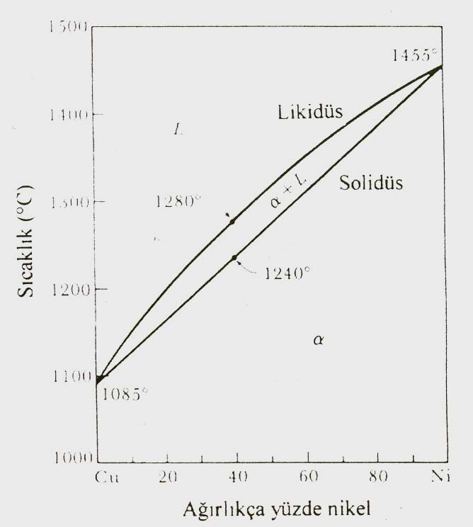 Sınırsız Katı Eriyebilirlik Sergileyen (İzomorf) Faz Diyagramları Katılaşma Aralığı = likidüs