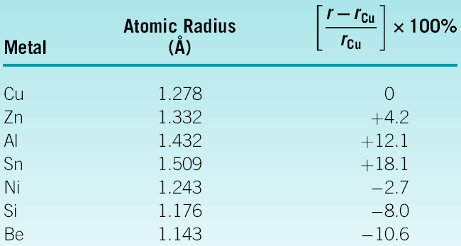 ÇÖZÜM Atomik yarıçap ve % farklar aşağıda verilmiştir: Bakırdan büyük olanlar çinko,