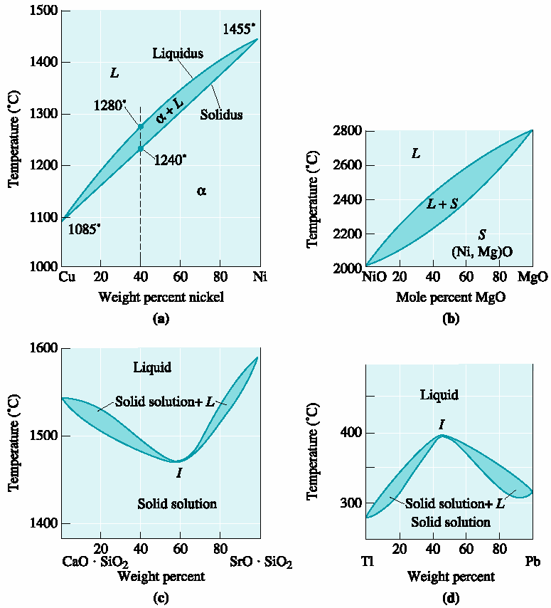 (a) Cu-Ni ve NiO-MgO faz diyagramları. (b) Cu-%40 Ni alaşımı için likidüs ve solidüs sıcaklıkları gösterilmiştir.