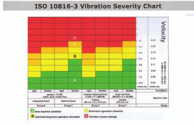 Cihazın ayak ve taban kısmından gerekli ölçümler yapılarak titreşim miktarı değerlendirilmelidir ve bu titreşim miktarları makinenin sağlığı açısından ISO 10816 ya göre değerlendirilmelidir.