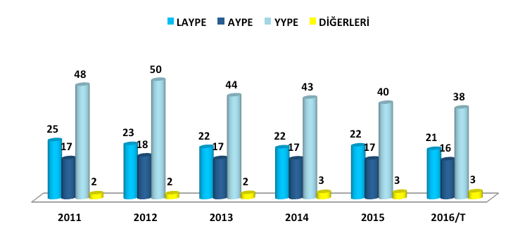 2011 2016 LAYPE 25 21 AYPE 17 16 YYPE 48 38 Diğer 2 3 Toplam 100 100 Tablo 6: Toplam Polietilen Ithalat Payı Miktar Bazında