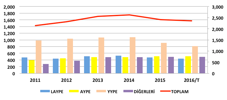 DEĞER BAZINDA İTHALAT Türkiye nin son 5 yıl içinde yapmış olduğu toplam polietilen ithalatı değer bazında yılda % 2 artmış ve 2,13 milyar dolardan 2,47 milyar dolara çıkmıştır.