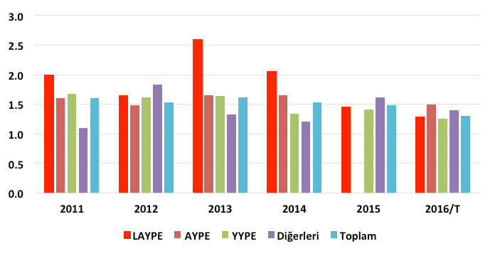 TÜRKİYE NİN ORTALAMA POLİETİLEN İHRAÇ FİYATLARI 2011 yılında 2 $/kg olan LAYPE ortalama ihraç fiyatı yılda ortalama % 8,5 azalarak 2016 yılında 1,3 $/kg olmuştur.