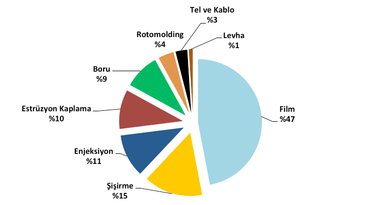 İÇ PAZAR TÜKETİMİ VE TÜKETİMİN PROSES TİPLERİNE DAĞILIMI Türkiye de polietilen tüketiminin proses tiplerine göre tüketiminde film % 47 ile en büyük payı oluşturmaktadır.