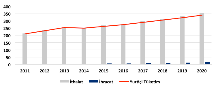 TÜRKİYE POLİETİLEN PAZAR BEKLENTİLERİ LAYPE ARZ VE TALEP DENGESİ VE İLERİYE DÖNÜK TAHMİNLER Türkiye de henüz lineer alçak yoğunluklu polietilen (LAYPE) üretilmemekte ve talep tümü ile ithalatla