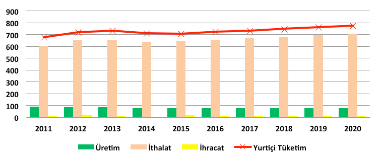 YYPE ARZ VE TALEP DENGESİVE İLERİYE DÖNÜK TAHMİNLER Türkiye de YYPE üretimi 2011 2016 yılları arasında % 2,6 bileşik büyüme hızı ile azalırken, yurtiçi talep % 1,3 artış hızı ile 679 bin tondan 723