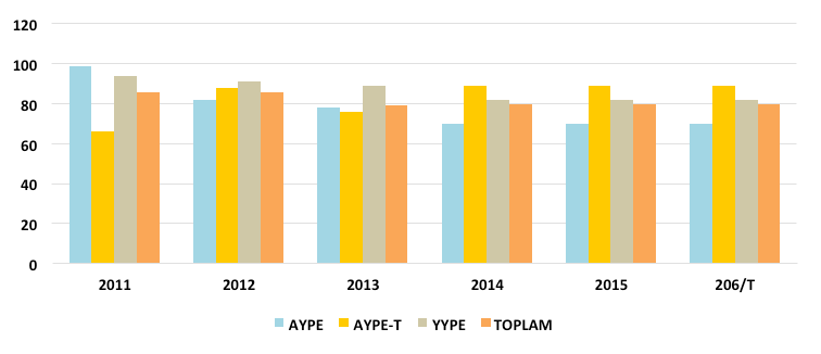 ÜRETİM ve KAPASİTE KULLANIMI Türkiye nin 2011 yılında 23 bin ton ve 39 milyon dolar olan toplam polietilen ihracatı miktar bazında yılda ortalama % 1,8 artarken değer bazında % 4,1 azalmıştır.