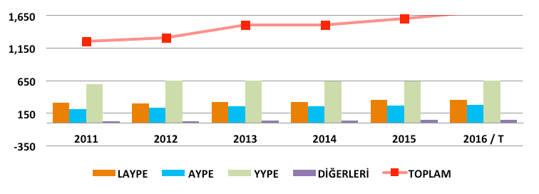 Aynı tarihlerde AYPE ithalatının 212 bin tondan 281 bin tona çıkarak yılda ortalama % 7,3 arttığı, YYPE ithalatının ise 601 bin tondan 656 bin tona çıkarak yılda ortalama % 2,2 artış gösterdiği