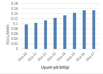 2.3 Yenilenebilir enerji ticareti sistemi Bir Yenilenebilir Enerji Ticareti Sistemi kapsamında, uygun yenilenebilir enerji üreticileri, ürettikleri her bir megavat saat (MWh) elektrik başına bir adet