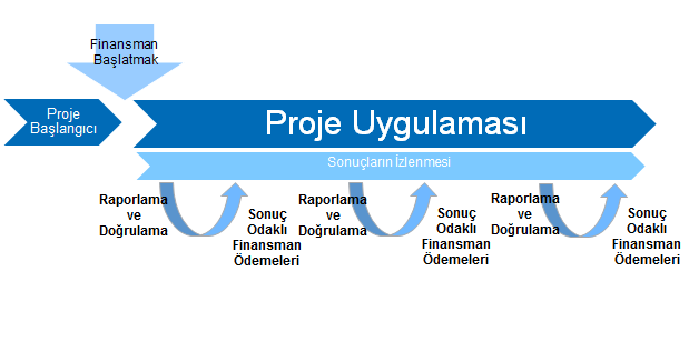 2.5 Sonuç Odaklı Finansman Sonuç odaklı finansman, bir proje veya programın öncedentanımlanmış sonuçları temelinde finansman sağlayan bir mekanizmadır.