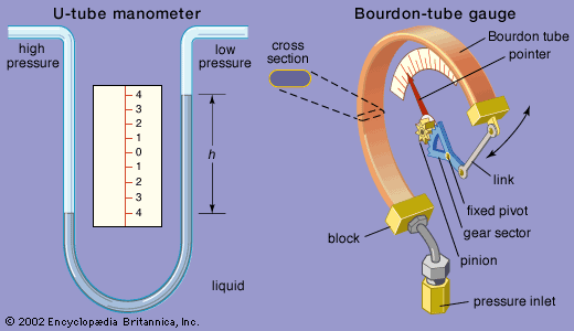 BASINÇ ÖLÇME Ölçü Aletleri Bourdon tüpleri, basınç ölçümünde en çok kullanılan yapılardır.