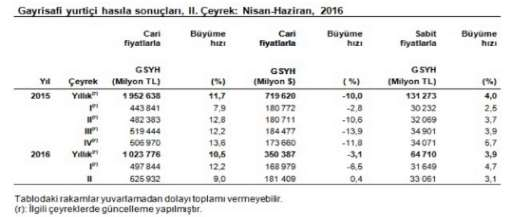 33 Üretim yöntemiyle gayrisafi yurtiçi hasıla tahmininde, 2016 yılının ikinci çeyreği bir önceki yılın aynı çeyreğine göre cari fiyatlarla %9 luk artışla 525 milyar 932 milyon TL, Tarım sektörünü