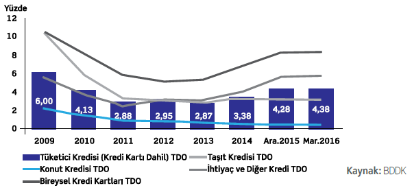 Konut kredisi oranı toplam krediler içinde %38 lik bir paya sahip olup geçen sene(2015) oranını %1 lik azalışla korumuştur.