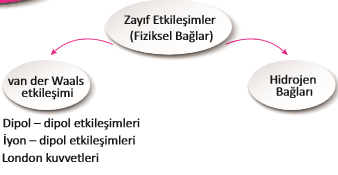 Van der Waals Etkileşimleri Dipol ve indüklenmiş dipol oluşturan taneciklerin kendi aralarında ve diğer tanecikler ile yapmış olduğu hidrojen bağı haricindeki zayıf etkileşimlerin tamamına Van der