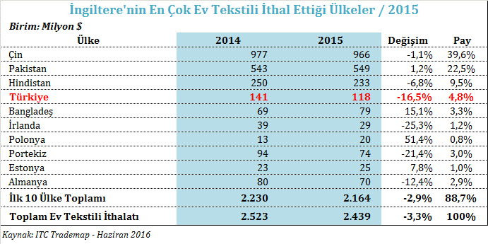 İNGİLTERE NİN TEKNİK TEKSTİL İTHALATI 2015 yılında İngiltere nin teknik tekstil ithalatında en önemli tedarikçisi %18,7 lik pay ile Çin olmuştur.