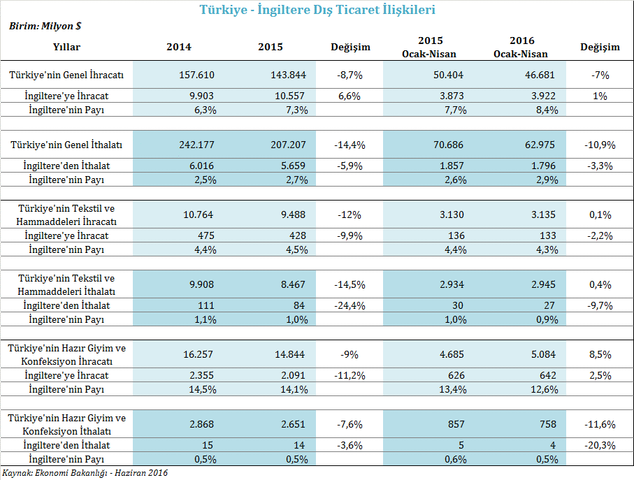 inerken, İngiltere ye ihracat %1 oranında artış ile yaklaşık 4 milyar dolar değerindedir.