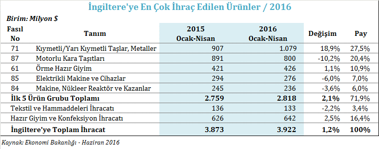 2015 yılında Türkiye den İngiltere ye %9,9 oranında gerileme ile 428 milyon dolarlık tekstil ve hammaddeleri ihracatı ve İngiltere den %24,4 düşüşle 84 milyon dolarlık tekstil ve hammaddeleri