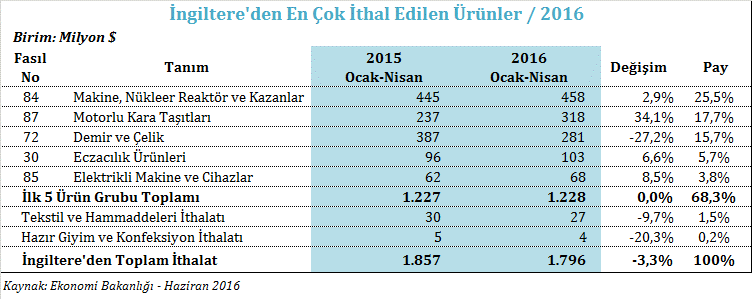 İNGİLTERE DEN EN FAZLA İTHAL EDİLEN ÜRÜNLER 2016 Ocak-Nisan dönemi itibariyle Türkiye nin İngiltere den en fazla ithal ettiği ürün, İngiltere den yapılan toplam ithalatın %25,5 ini oluşturan 84 üncü