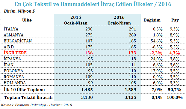 TÜRKİYE NİN TEKSTİL VE HAMMADDELERİ İTHALATINDA İNGİLTERE NİN