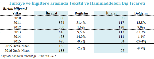 İngiltere den tekstil ve hammaddeleri ithalatı 2015 Ocak-Nisan dönemine göre %9,7 oranında azalarak 27 milyon dolara gerilemiştir.