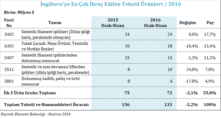 ÜRÜN GRUPLARI BAZINDA TEKSTİL VE HAMMADDELERİ İHRACATI 2016 yılı Ocak-Nisan döneminde İngiltere ye tekstil ürünleri ihracatı ürün grupları bazında