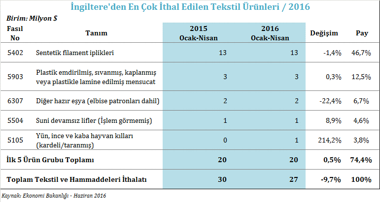 Ev tekstili ürünleri, İngiltere ye 2016 yılı Ocak-Nisan döneminde en fazla ihraç edilen üçüncü büyük tekstil ürün grubudur.