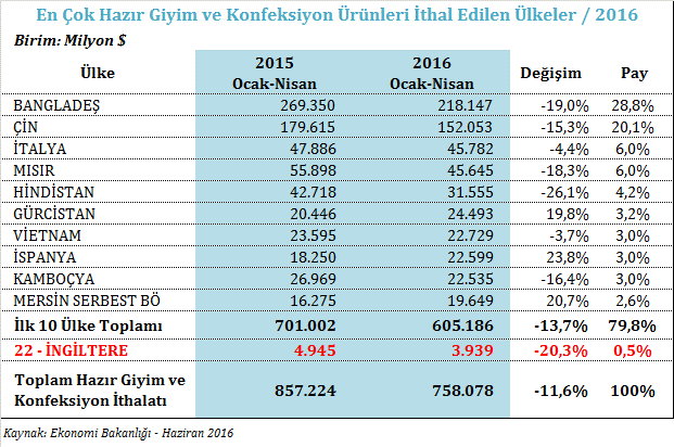 Tekstil, Deri, Halı Ar&Ge