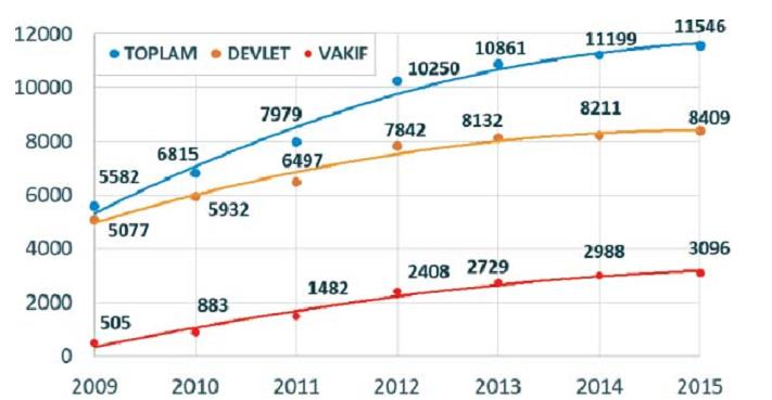 2009-2015 yılları arasında inşaat mühendisliği bölümlerinin sayısındaki artış