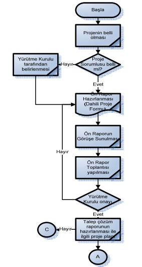 Akış şeması Diğerleri için bknz: