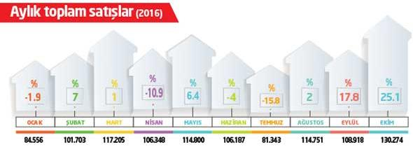 İstanbul 21 bin 94 konut satışı ile en yüksek paya (yüzde 16,2) sahip olmuştur.