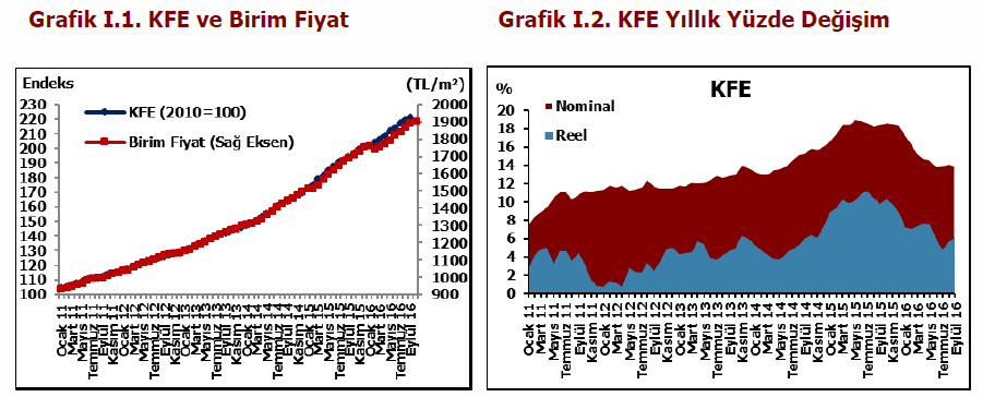 Kaynak: TCMB Yeni Konutlar Fiyat Endeksi (YKFE) Türkiye genelinde, 48 ilde 1 son iki yılda yapımı gerçekleşen konutların değerleme raporları analiz edilerek hesaplanan YKFE (2010=100) 2016 yılı Eylül