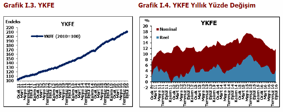 Endeks bir önceki yılın aynı ayına göre yüzde 11,81 oranında, reel olarak ise yüzde 4,22 oranında artmıştır (Grafik I.4).