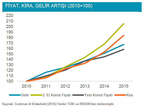 Son 5 yıl içinde gelir %67 artarken, 2. el konutlar %105 ve kiralar %84 artmıştır. Öte yandan yeni konut fiyatları %58 artarak gelir artışının altında kalmıştır.