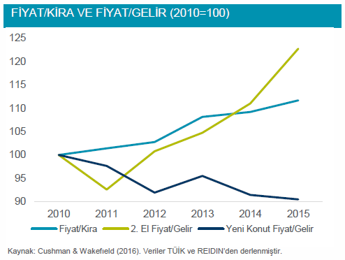 Fiyat/Gelir oranları için uluslararası bir karşılaştırma yapmak amacıyla IMF verilerine Türkiye verisi eklendiğinde ikinci sırada yer aldığı görülmektedir.